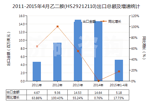 2011-2015年4月乙二胺(HS29212110)出口總額及增速統(tǒng)計 2011-2015年4月乙二胺(HS29212110)出口總額及增速統(tǒng)計